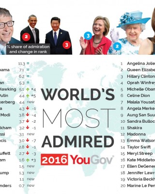 World’s most admired 2016