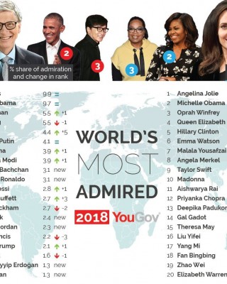 World’s most admired 2018