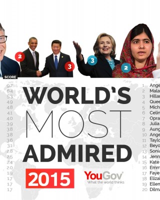 World’s most admired 2015